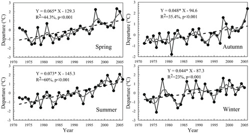 FIGURE 4. Time series of ground surface temperature in spring, summer, autumn, and winter between 1972 and 2006 in the Heihe River Basin. Gray bold line represents the 3-yr moving line. Black dotted line represents the linear least squares regression line.