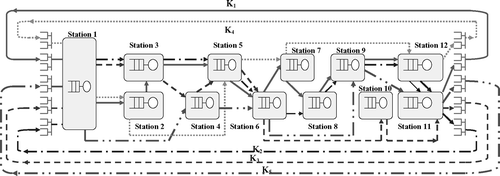 Fig. 6 Queuing network model for system in Experiment 2 with 12 machines and five products.