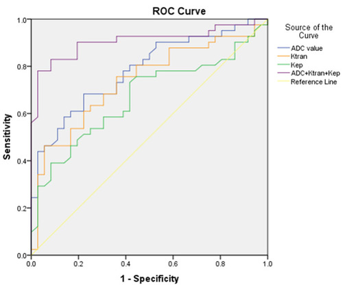 Figure 2 The receiver operating characteristic curves for prostate cancer diagnosis using the prostate apparent diffusion coefficient values and dynamic contrast-enhanced magnetic resonance imaging transfer constant and rate constant parameters.