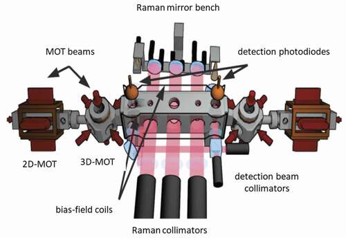 Figure 11. Depiction of an apparatus making up a dual atomic source atom interferometer gyroscope and accelerometer. The two 2D-MOTs are used to load the two 3D-MOTS. The atoms are launched horizontally towards each other and pass through a common Raman interaction zone. This graphic came from Tackmann et al. [Citation166].