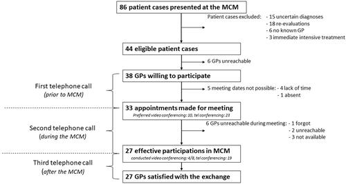 Figure 1. Flow chart of general practitioner (GP) participation in multidisciplinary consultation meetings (MCMs).