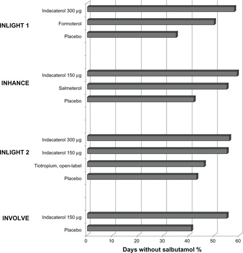 Figure 1 Effect of treatment on use of as-needed salbutamol, averaged over the period of the studies, as percentage of days without use of salbutamol.