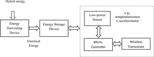Figure 6. IoT monitoring system.