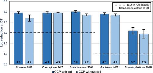 Figure 1 Antimicrobial efficacy of CCP against ISO 14729 microorganisms. CCP exceeds the primary Stand-alone criteria against bacteria, yeast and mold. Adapted with permission from Wolters Kluwer Health, Inc.: Gabriel MM, McAnally C, Bartelll J, et al. Biocidal efficacy of a hydrogen peroxide lens care solution incorporating a novel wetting agent. Eye Contact Lens. 2019;45(3):164–170. © 2018 Contact Lens Association of Ophthalmologists.7