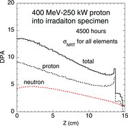 Figure 9. Depth dependence of the DPA value for 0.2 × 4 × 15 cm irradiation specimen irradiated by 400 MeV–250 kW proton beam with 4500 hours of irradiation time and using σNRT.