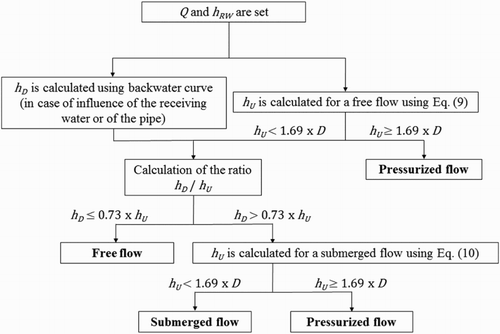 Figure 10. Flow chart for determining the type of flow as a function of the discharge and the water depths.