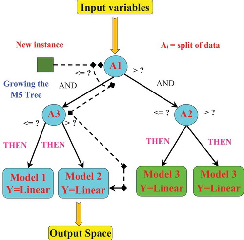 Figure 3. Structure of the M5Tree model (after Deo et al. Citation2017, Sanikhani et al. Citation2018).