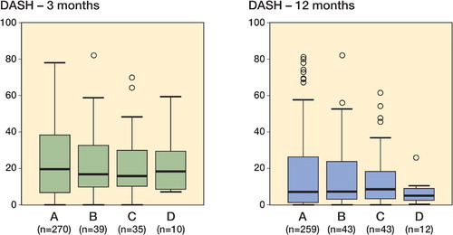 Figure 6. DASH scores for unoperated patients compared to scores for operated patients. A. Unoperated. B. Operated with external fixation. C. Operated with the TriMed system. D. Volar fractures operated with a volar plate. The box plot on the left shows the results at 3 months and that on the right at 12 months.