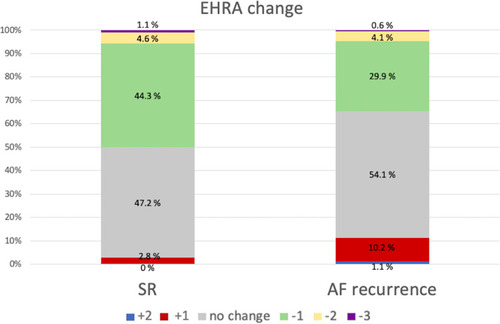 Figure 2 Change in EHRA at 6 months after cardioversion in patients who maintained sinus rhythm and in patients with recurrence of AF.