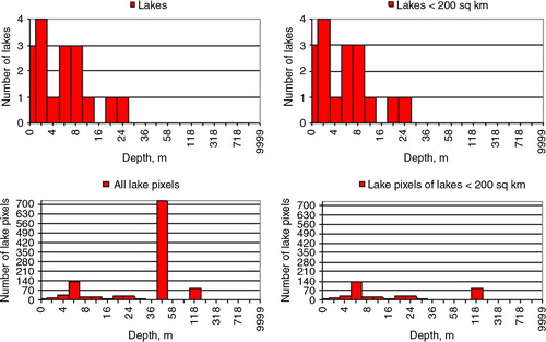 Fig. 3 Lake depth histograms for Region No. 2 from the list in the Appendix, for individual lakes (upper row), and for lake pixels on the gridded map (lower row), with full statistics (left column), and with filtered statistics, for lakes with the surface area <200 km2 (right column).