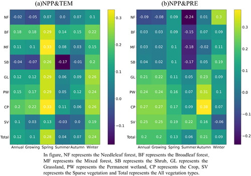 Figure 9. Correlation coefficients between NPP and temperature (a) and precipitation (b) for different vegetation types.