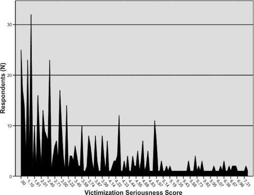 Figure 1 Distribution of stalking seriousness scores for the first victimization episode.