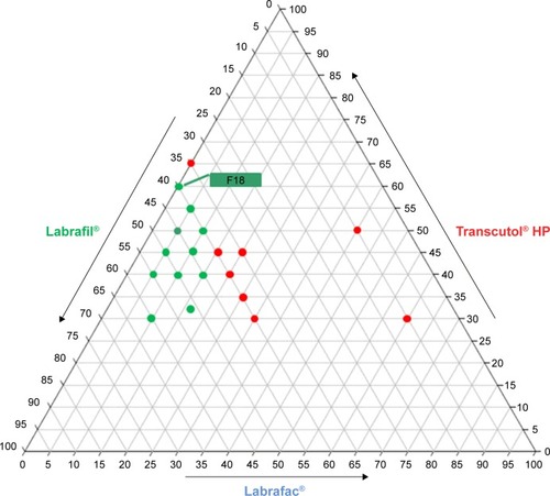 Figure 1 Ternary diagram of the optimization of THP-LNCs.Notes: Green points correspond to formulations for which the PI was <0.20 and the size <100 nm and red points to those for which the size was >100 nm and/or the PI was >0.20. Formulation F18 was the most highly optimized.Abbreviations: LNC, lipid nanocapsule; THP, Transcutol® HP; PI, polydispersity index.