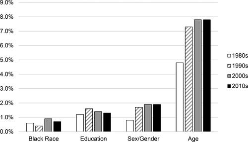 Figure 1. Percentage of 10,531 article titles that focus on specific demographic issues in six major clinical neuropsychology journals between 1985 and 2020 (NB. data were drawn from the sample of articles detailed in Matchanova et al., in press).