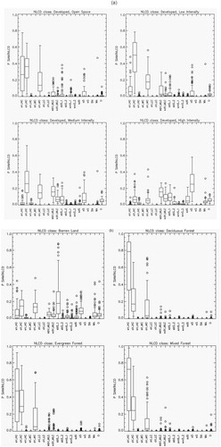 Figure 13. (a)—(d). Reference USGS NLCD class-specific box-and-whisker diagrams, identified by index r = 1, …, RC = 16, of the USGS NLCD class-conditional probabilities p(SIAM-WELDer, t | NLCDer, r), with t = 1, …, TC = 19, collected across ecoregions er = 1, …, ER = 86. The 19 spectral categories of the SIAM-WELD test map, identified by their acronyms (refer to Table 2), are distributed along the x axis of each NLCD class-specific diagram. Each of the 19 boxes in a box-and-whisker diagram extends from the 25th to the 75th percentile, with a horizontal line to represent the median (50th percentile) of the distribution. The whiskers extend to the maximum or minimum value of the data set, or to 1.5 times the interquantile range, whichever comes first. If there is data beyond this range, it is represented by open circles.