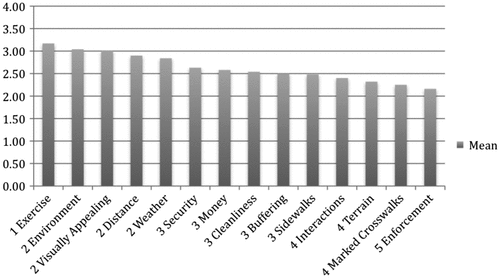 Figure 2. Walking survey results.