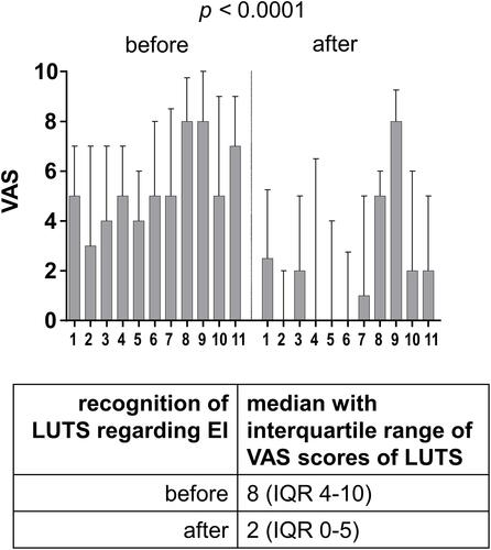 Figure 4 The association between the VAS scores attributed to different urinary problems on the recognition of LUTS. VAS scores of different LUT symptoms recognized before EI and VAS scores of LUT symptoms recognized only after EI are shown. The medians with IQR are shown. Each column represents one LUT symptom: 1) hesitancy, 2) weak stream, 3) feeling of incomplete emptying of the bladder, 4) straining, 5) frequency, 6) nocturia, 7) urgency, 8) urgent incontinency, 9) painful urination, burning, 10) terminal dribble, 11) incontinency.