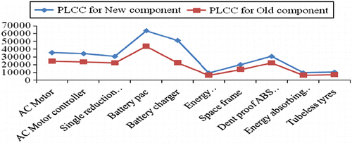 Figure 3 Comparison of PLCC for new and old components of an electric vehicle.