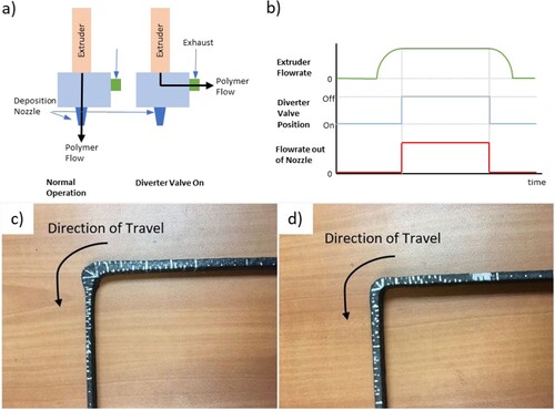 Figure 10. (a) Design of the posiverter and (b) the flow profiles before and after the posiverter and the difference between (c) the extruded filament with and (d) without feedforward control [Citation138] (reproduced with permission).