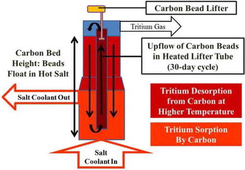 Fig. 8 Tritium carbon absorber bed.