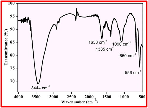 Figure 5. FT-IR spectral studies of synthesised CO NPs.