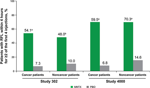 Figure 4 The proportion of patients with a laxation response within 4 hours after at least 2 of the first 4 doses in patients with and without cancer (ITT population).