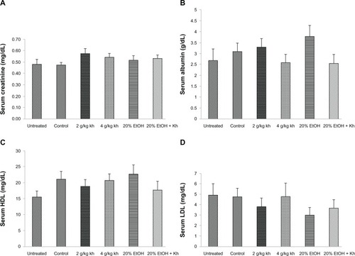 Figure 6 Serum creatinine, albumin and lipoprotein levels of male rats after 28 days of treatment.