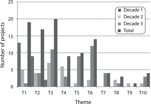 Figure 1. Numbers of research projects by research theme and decade.