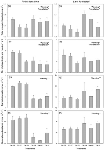 Figure 2. Total chlorophyll content (a, e), net photosynthetic rate (b, f), transpiration rate (c, g) and stomatal conductance (d, h) of Pinus densiflora and Larix kaempferi seedlings under warming and precipitation manipulation from July to September, 2017. Abbreviations of the treatments are as in Fig 1. *p <  0.05, **p < 0.01, ***p < 0.001.