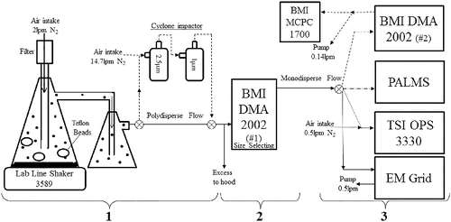 FIG. 1. Experimental schematic. The setup consists of three sections: (1) particle generation and impactors, (2) particle size selection using the first (#1) DMA, and (3) measurement of the output with multiple instruments—an SMPS consisting of a DMA (#2) and CPC used for mobility sizing, an OPS for optical sizing, PALMS for vacuum aerodynamic sizing, and EM for geometric sizing. Additional description is provided in the text.
