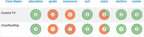 Figure 1. Signatures for Current TV (not discussed here) and Couchsurfing. Green (light grey): Presence of a dimension. Orange (dark grey): Absence of a dimension. The number in the center represents the number of evaluators involved in the discussion. A black outline represents a comment left by an evaluator.