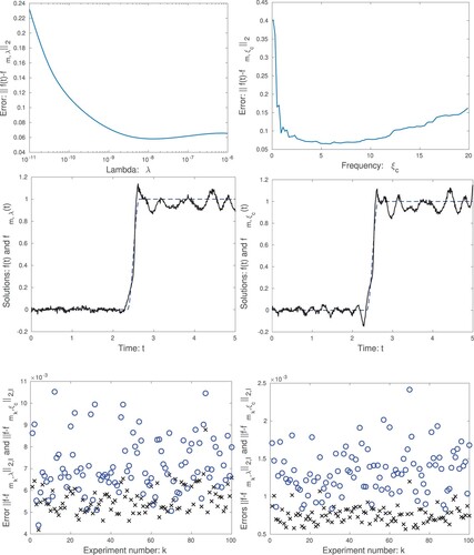 Figure 4. We present tests where the exact solution f(t) is a smoothed step function. The top graphs show the error ‖f−fm,λ‖2 (left) for the spline method and the error ‖f−fm,ξc‖2 (right) for the Fourier method. The middle graphs display the numerical solutions fm,λ(t) (left) obtained using the spline method and λ=10−8 and the solution fm,ξc(t) computed using the Fourier method and ξc=7. The lower graphs show the errors ‖f−fmk,λ‖2 x markers) and ‖f−fmk,ξc‖2 o markers) for different random noise sequences ϵk. In the left graph the variance of the noise is ϵ=10−2, λ=10−8 and ξc=7. In the right graph instead ϵ=10−3, λ=2⋅10−9 and ξc=8.3. In both cases 100 different sets of random noise were generated.