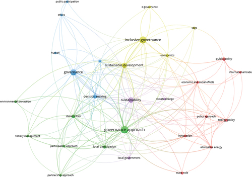 Figure 2. Keyword co-occurrence network visualization of inclusive governance.