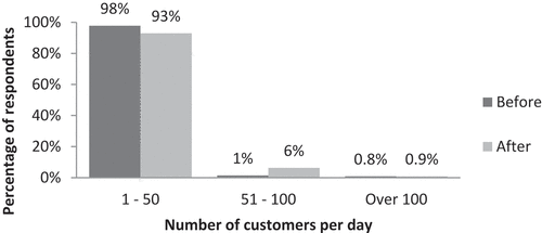 Figure 4. Number of customers before and after signing for the agency banking.