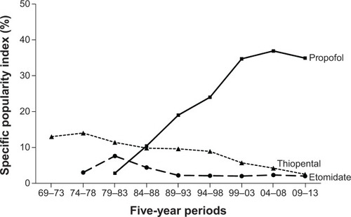 Figure 2 Time course of specific popularity index for intravenous anesthetics: propofol, thiopental, and etomidate. The specific popularity index represents the share (percentage) of articles on an anesthetic relative to all articles on intravenous anesthesia during a 5-year period.