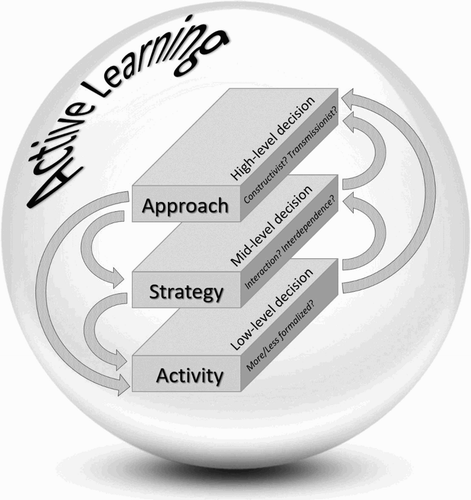 Figure 3. Within the sphere of the catch-all term ‘active learning’, three distinctions are made: active learning activity, active learning strategy, and active learning approach (see text for definitions). These distinctions represent different concepts of active learning and different levels of instructional decisions that enable active learning. The arrows indicate that instructional decision-making may originate from and lead to other levels of decision-making.