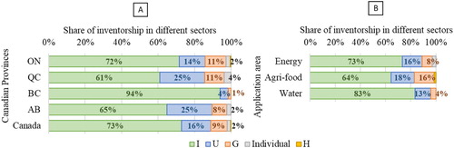 Figure 5. (A) Share of different sectors in pro-poor nanotechnology inventorship by province; (B) Share of different sectors by field.