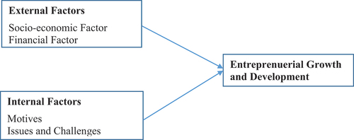 Figure 1. Research conceptual framework.