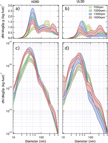 Figure 4. Mass (a, b) and number (c, d) size distributions of particles measured in the plume at 1600 1300, 1000, and 700 rpm for HDRD (a, c) and ULSD (b, d). A five point box smoothing was applied for the size distribution plots. The shaded area indicates the standard error for each cycle at each diameter. The number of cycles available for each engine speed are 5, 6, 7, and 8 for HDRD and 2, 3, 4, and 8 for ULSD at 1600, 1300, 1000, and 700 rpm, respectively. The reported size distributions were measured during the 2014 cruise (9/29/14–10/3/14) and the 2015 cruise (9/4/15–9/6/15 and 9/26/15–9/28/15). Table S3 provides the fraction of in-plume measurements for each engine cycle included in this analysis.