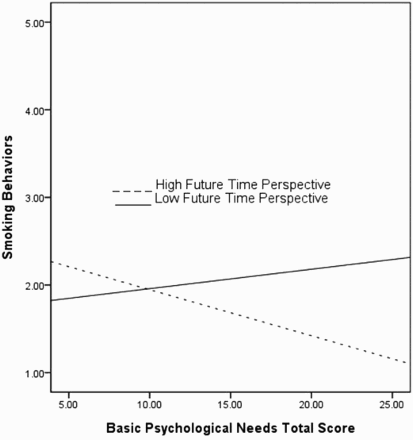 Figure 2. Interaction between time perspective, basic psychological needs and smoking behaviors.Notes: Smoking behaviors = MHP subscale item score; FTP = ZTPI subscale (±1 SD); and BPNs total score = BPNS.