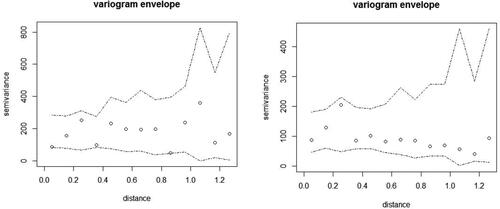 Figure 2. Variogram envelope for WQI without Trend.