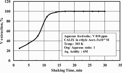 Figure 3. Effect of shaking time on V extraction %.