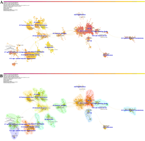 Figure 1 Co-citation references network (1990–2022) and correspondent clustering analysis obtained with CiteSpace. (A) Co-citation reference network with cluster visualization and burstness of hotspots. (B) Visualization map of the corresponding clusters and burestness of hotspots.