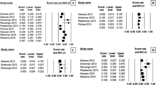 Figure 4. Forest plots of pooled febrile neutropenia rate (A), thrombotic event rate (B), acute renal failure rate (C) and treatment related mortality rate (D) during treatment with AZA/plus/LEN regimen.