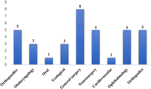 Figure 2 Surgery types of 36 suspected MH cases.