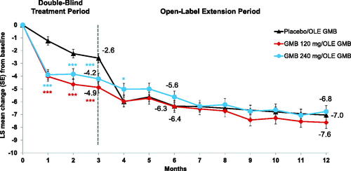 Figure 1. Mean change from baseline in the number of migraine headache days with acute medication use. Abbreviations: GMB, galcanezumab; LS, least squares; OLE, open-label extension; SE, standard error. *p < .05 vs previous placebo. ***p < .001 vs placebo.