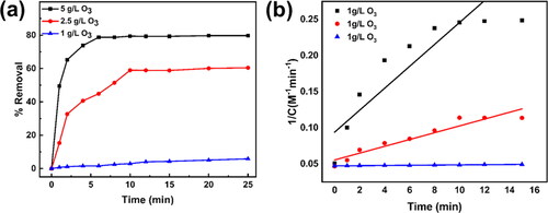 Figure 6. Effect of ozone concentration on the (a) catalytic ozonation, (b) second order kinetics for catalytic ozonation.