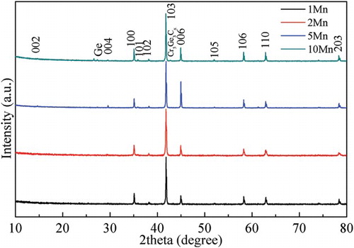 Figure 1. XRD patterns of (Cr1−xMnx)2GeC samples with x=0.01, 0.02, 0.05 and 0.1, denoted in this and all other figures as 1 Mn, 2 Mn, 5 Mn and 10 Mn, respectively. For all compositions, all major peaks belong to (Cr1−xMnx)2GeC. For the x=0.1 sample, a few small peaks belonging to Cr5Ge3Cx and possibly graphite were also observed. Interestingly, no distinct peak shifts were observed as a function of composition.