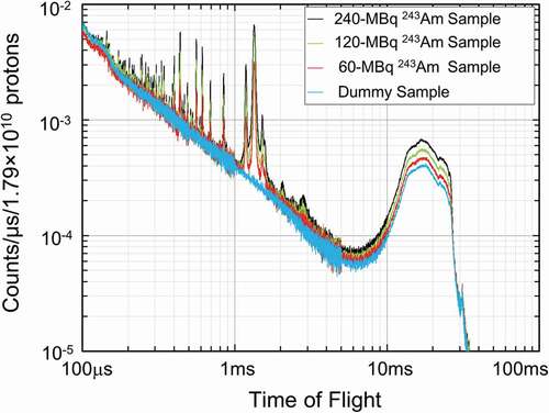 Figure 3. Gated TOF spectra per 1.79×1010 protons of the 243Am samples and the dummy sample. The spectra were measured with one of the 14 crystals.