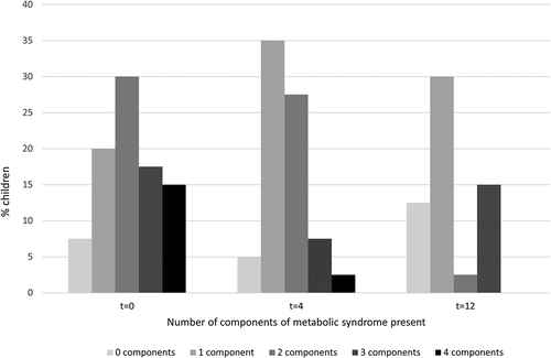 Figure 3. Prevalence of metabolic syndrome components during the “AanTafel!” evaluation study at baseline (t = 0), 4 months (t = 4), and 12 months (t = 12).t = 0 to t = 4, p-Value = 0.021; t = 4 to t = 12, p-Value = 0.95; t = 0 to t = 12, p-Value = 0.05